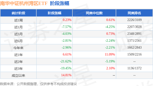 融创配资 一季报点评：南华中证杭州湾区ETF基金季度涨幅4.55%