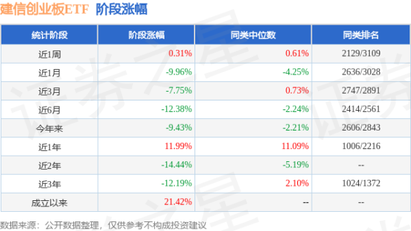 启恒配资 一季报点评：建信创业板ETF基金季度涨幅-1.67%
