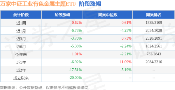 汇盈策略 一季报点评：万家中证工业有色金属主题ETF基金季度涨幅7.64%