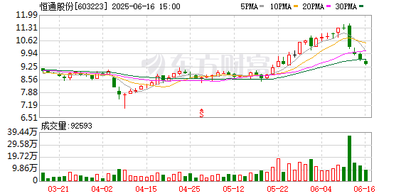 云燚网 恒通股份最新股东户数环比下降5.19%