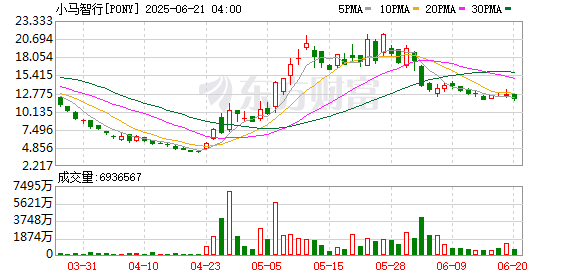 赛岳恒配资 小马智行CEO彭军： 今年是Robotaxi量产元年 规模化运营能力决定成败