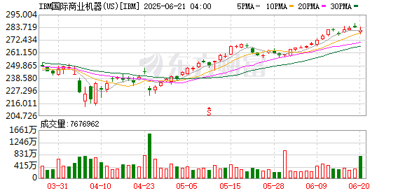 股市配资 IBM与甲骨文扩大合作以推进智能体人工智能和混合云