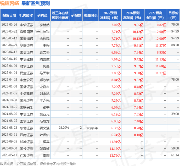 摩根策酪 天风证券：首次覆盖锐捷网络给予增持评级