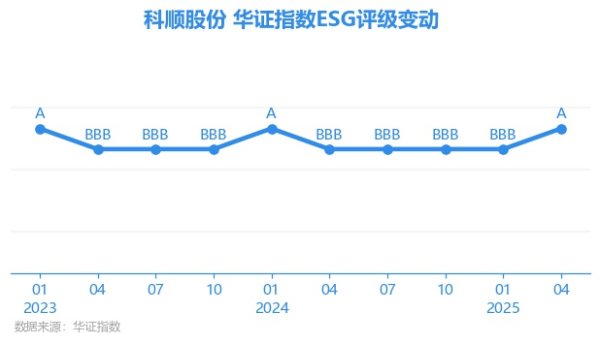 鼎牛网 【ESG动态】科顺股份（300737.SZ）获华证指数ESG最新评级A，行业排名第7