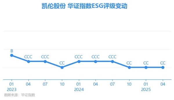 亿鑫网 【ESG动态】凯伦股份（300715.SZ）获华证指数ESG最新评级CC，行业排名第30